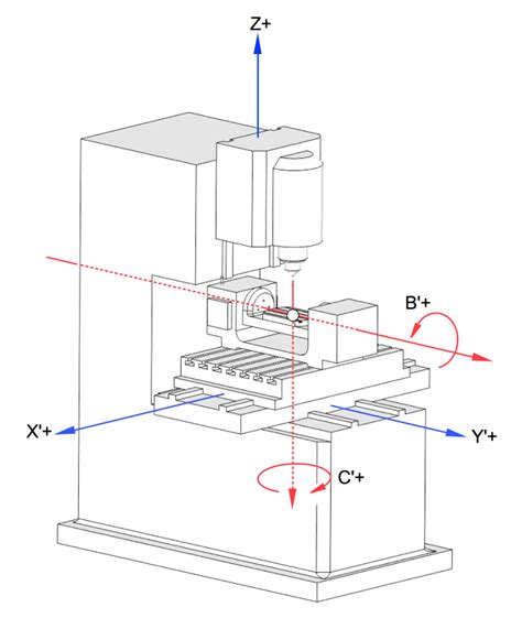 axis designation of cnc machine|cnc machine axis locations diagram.